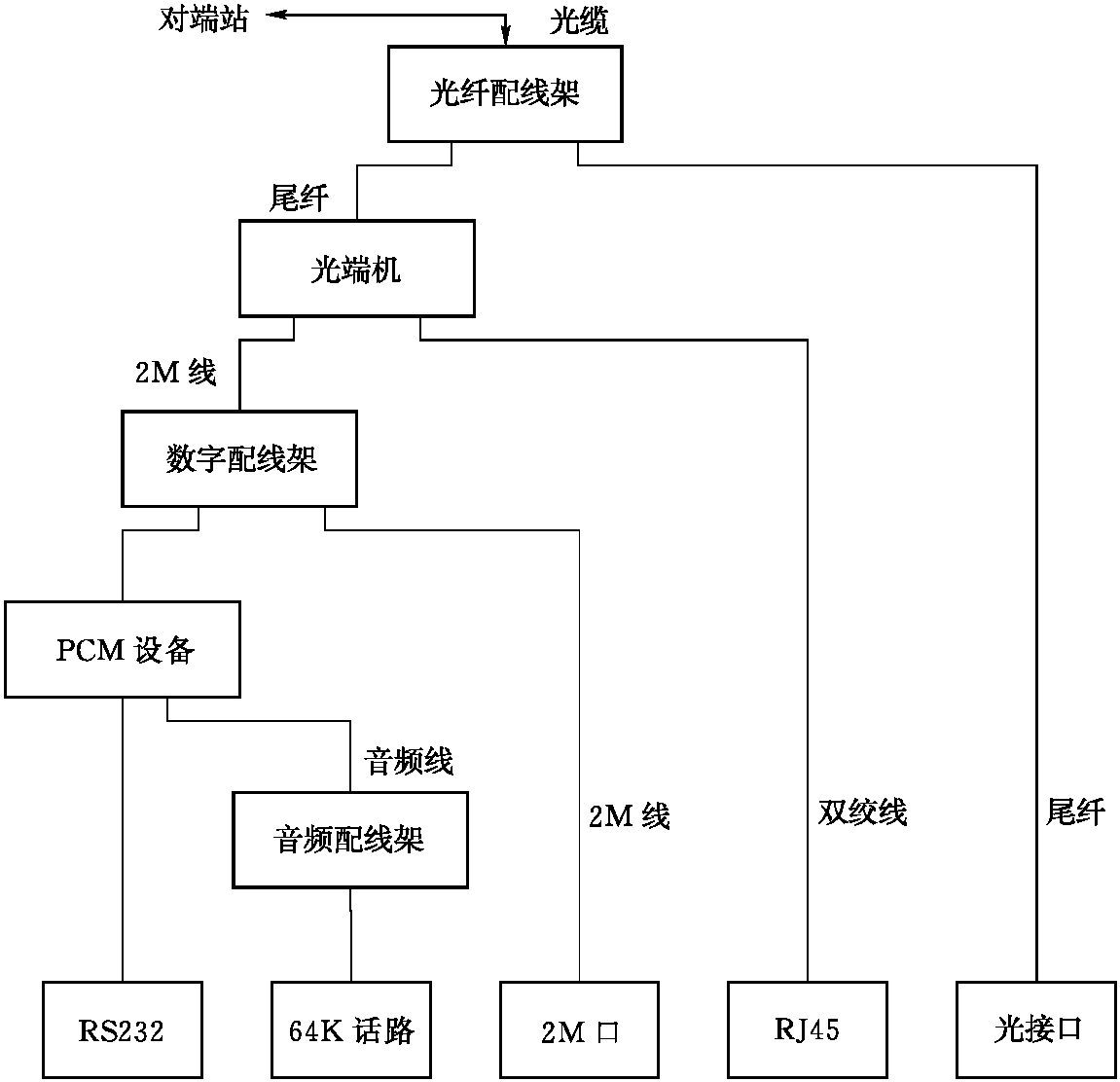 一、通信系统概念及分类